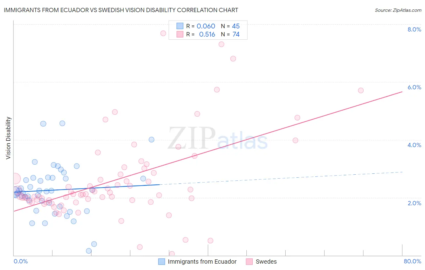 Immigrants from Ecuador vs Swedish Vision Disability
