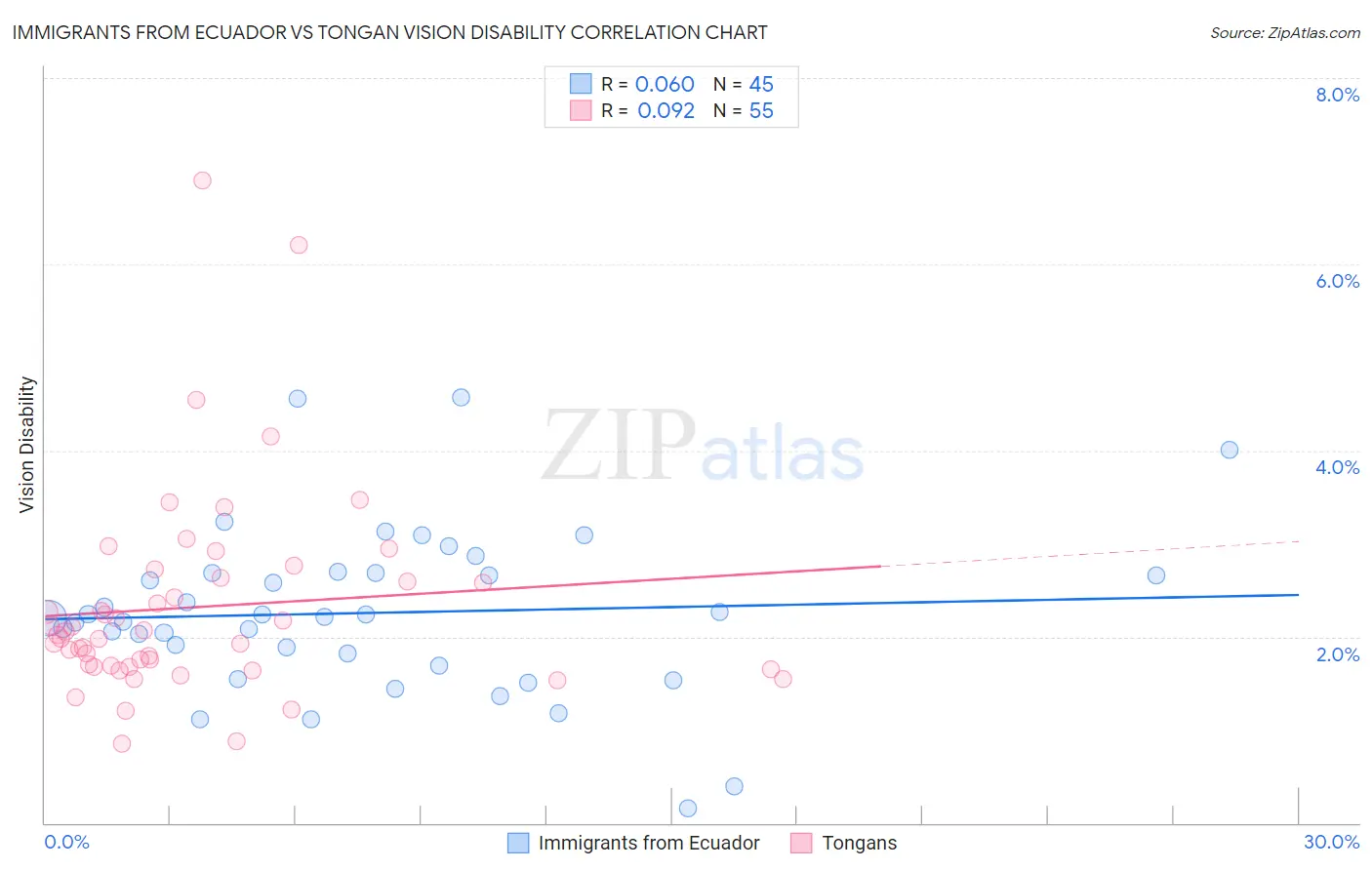 Immigrants from Ecuador vs Tongan Vision Disability