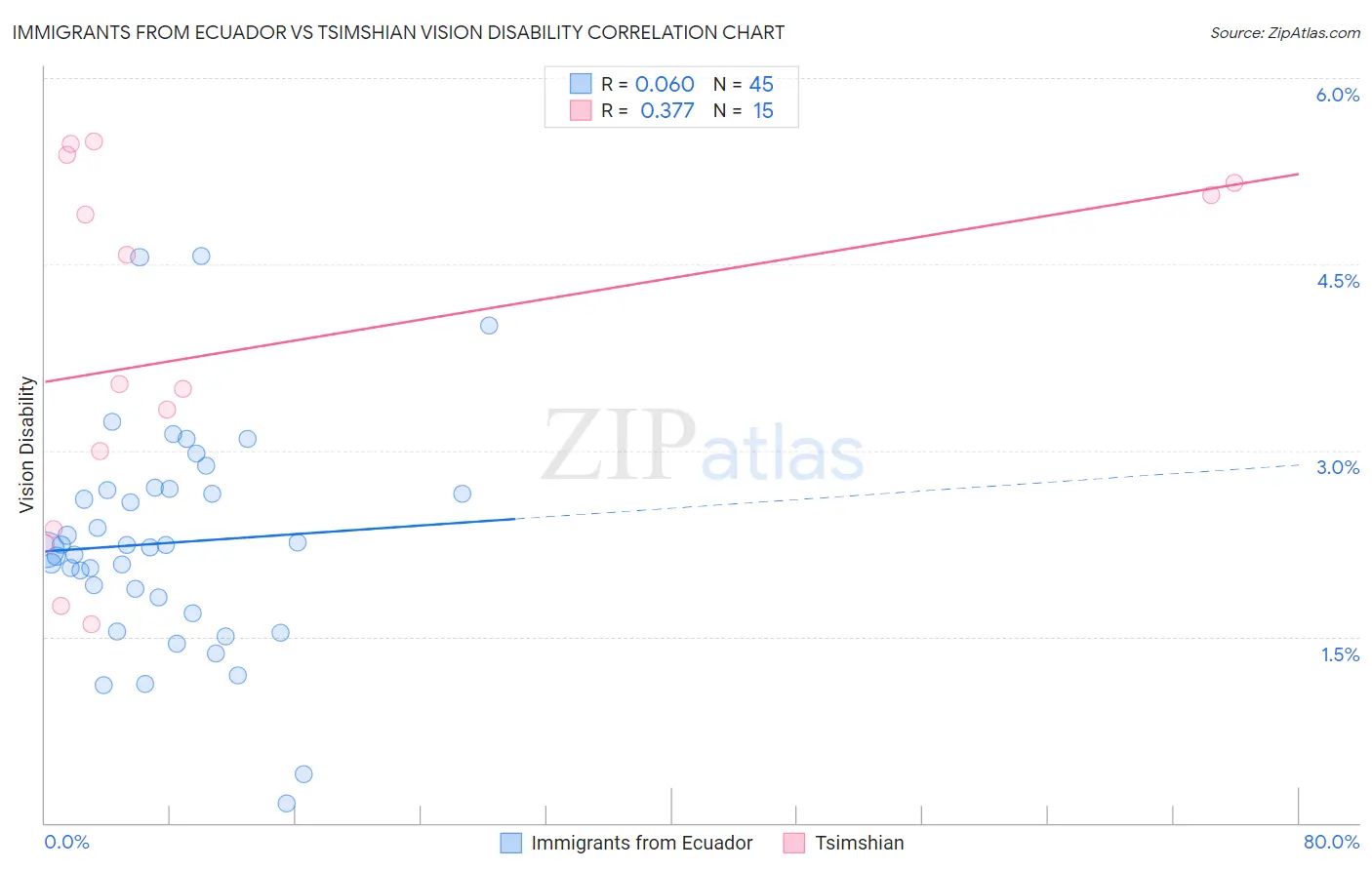Immigrants from Ecuador vs Tsimshian Vision Disability