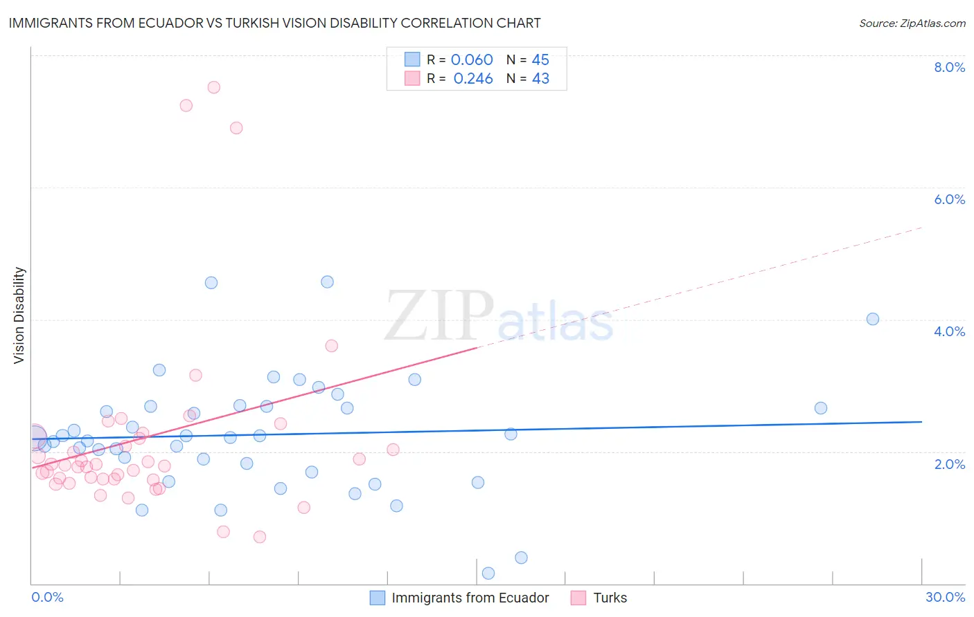 Immigrants from Ecuador vs Turkish Vision Disability