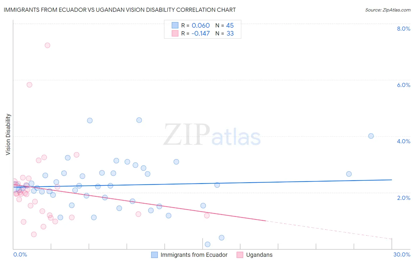 Immigrants from Ecuador vs Ugandan Vision Disability
