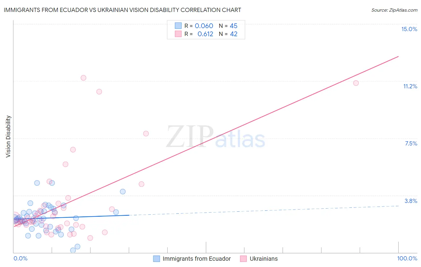 Immigrants from Ecuador vs Ukrainian Vision Disability