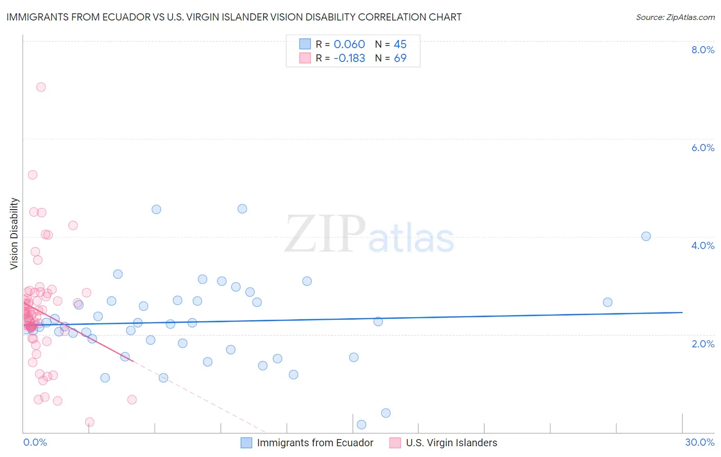 Immigrants from Ecuador vs U.S. Virgin Islander Vision Disability