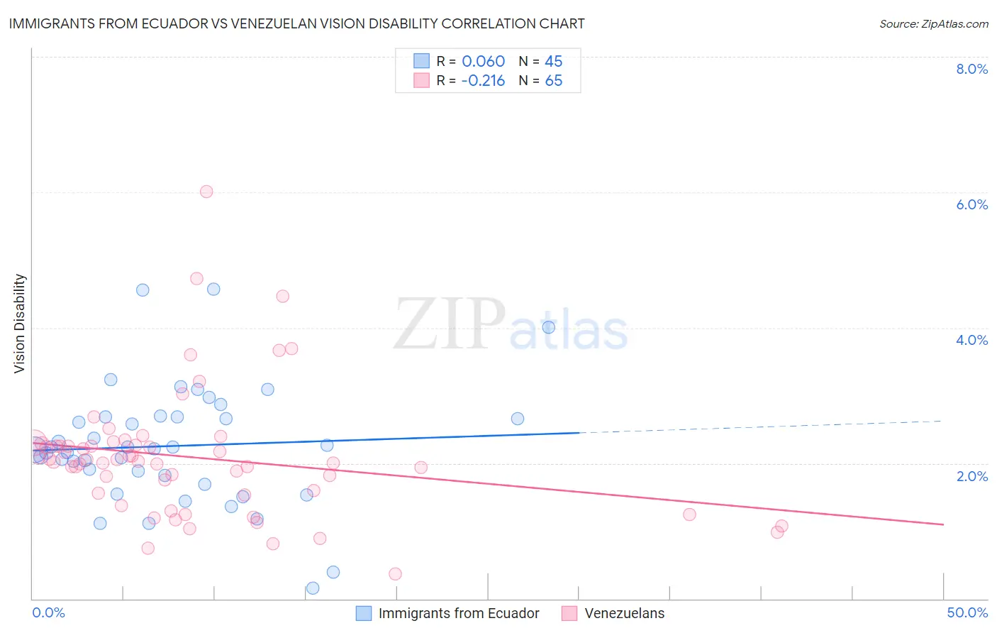 Immigrants from Ecuador vs Venezuelan Vision Disability