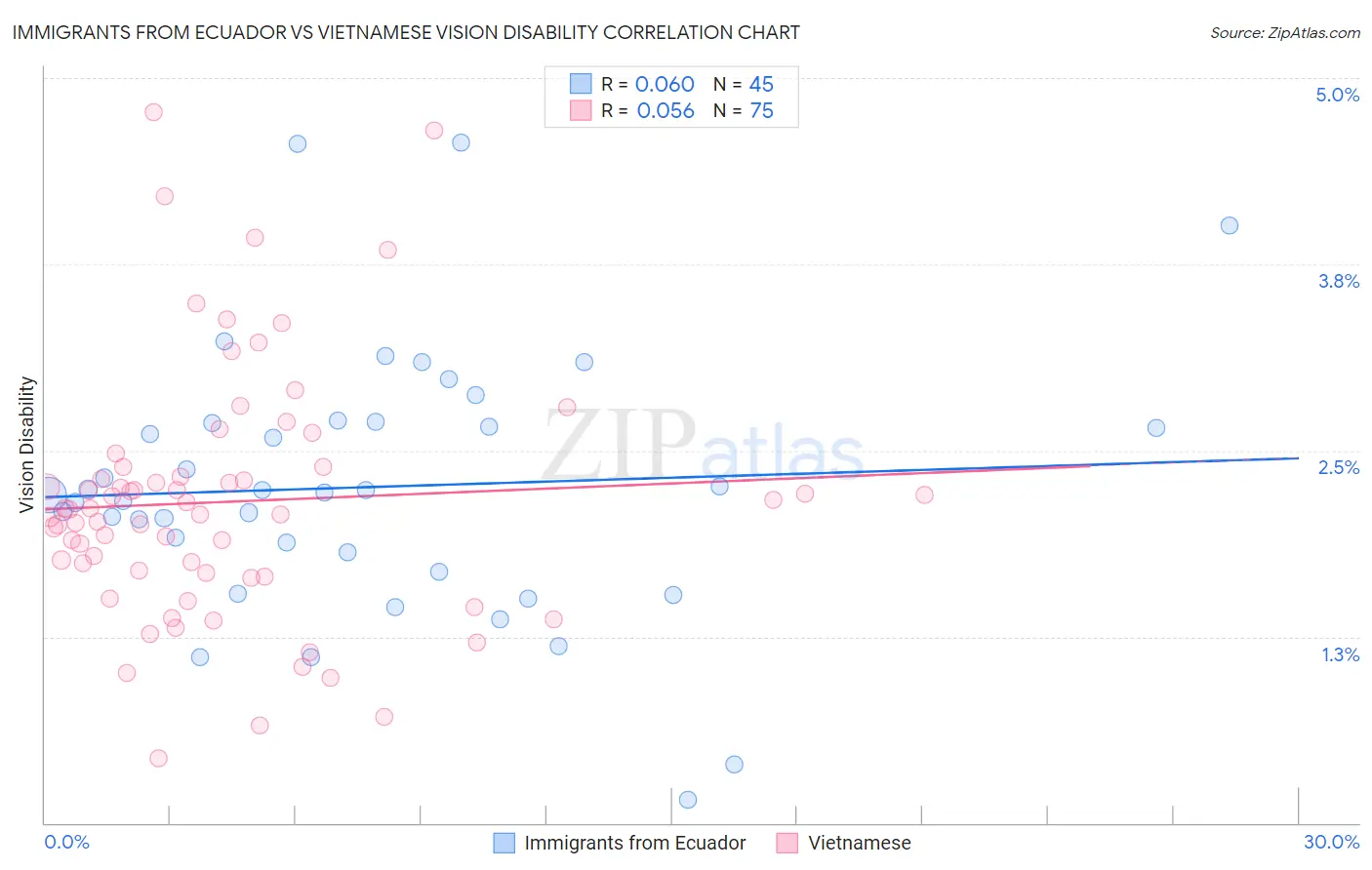 Immigrants from Ecuador vs Vietnamese Vision Disability