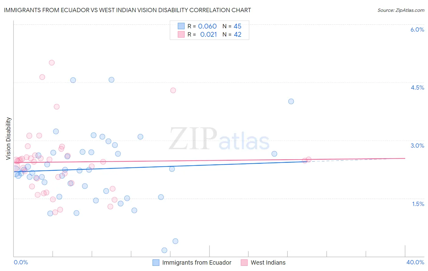 Immigrants from Ecuador vs West Indian Vision Disability