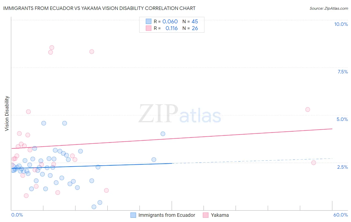 Immigrants from Ecuador vs Yakama Vision Disability