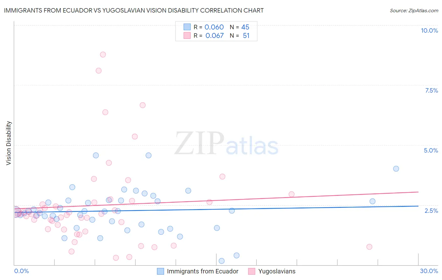 Immigrants from Ecuador vs Yugoslavian Vision Disability