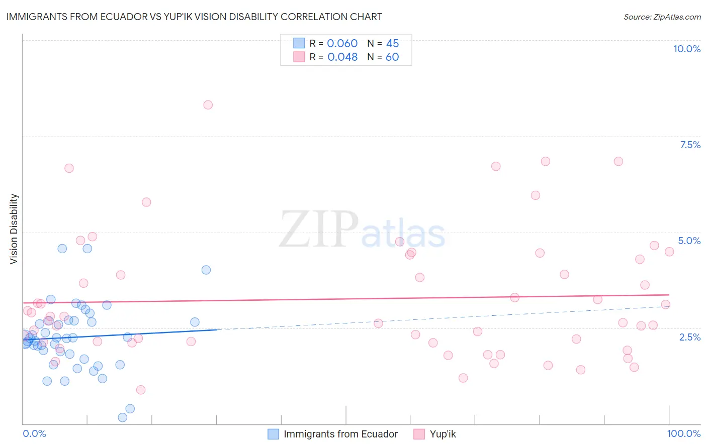 Immigrants from Ecuador vs Yup'ik Vision Disability