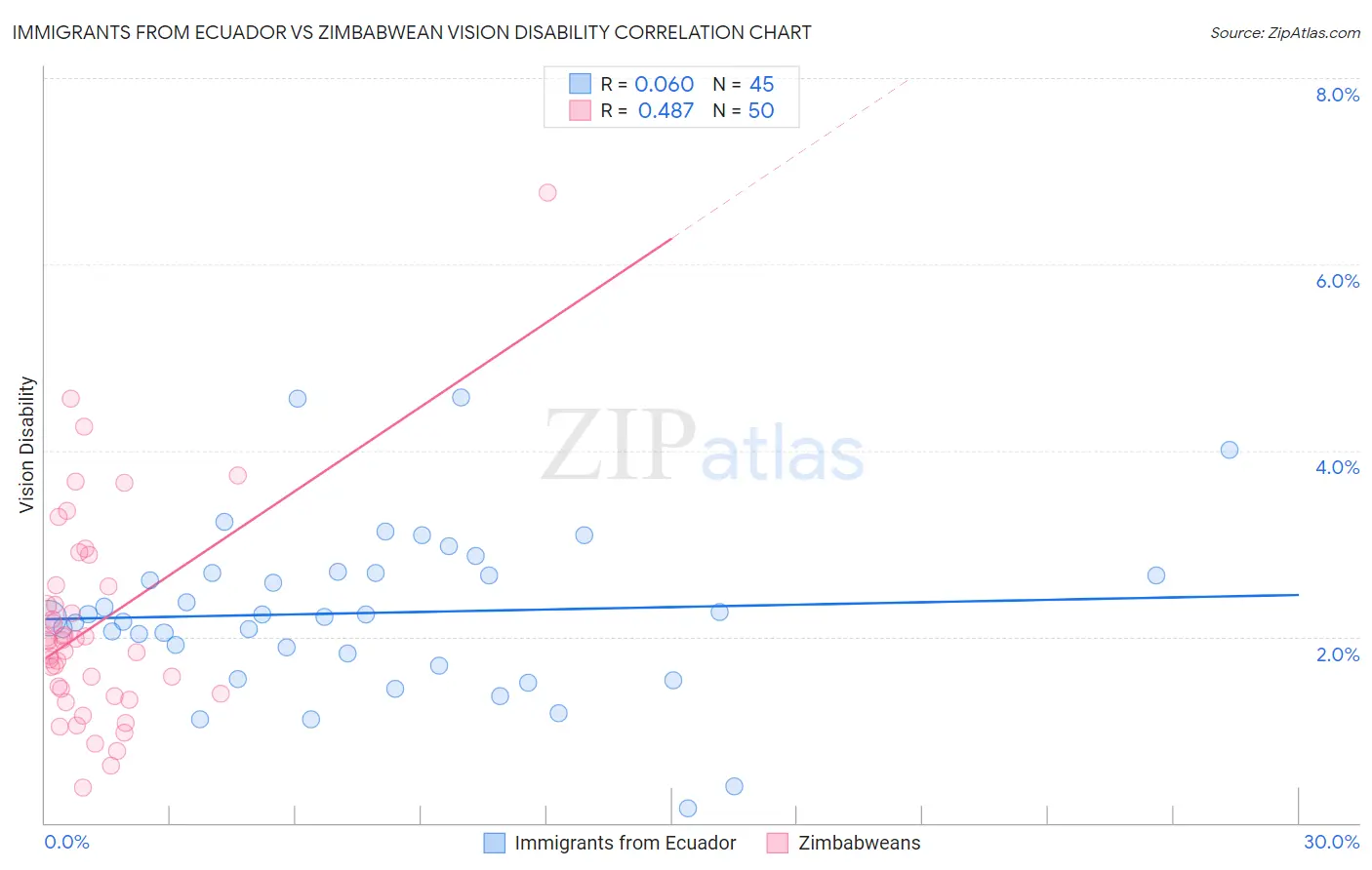 Immigrants from Ecuador vs Zimbabwean Vision Disability