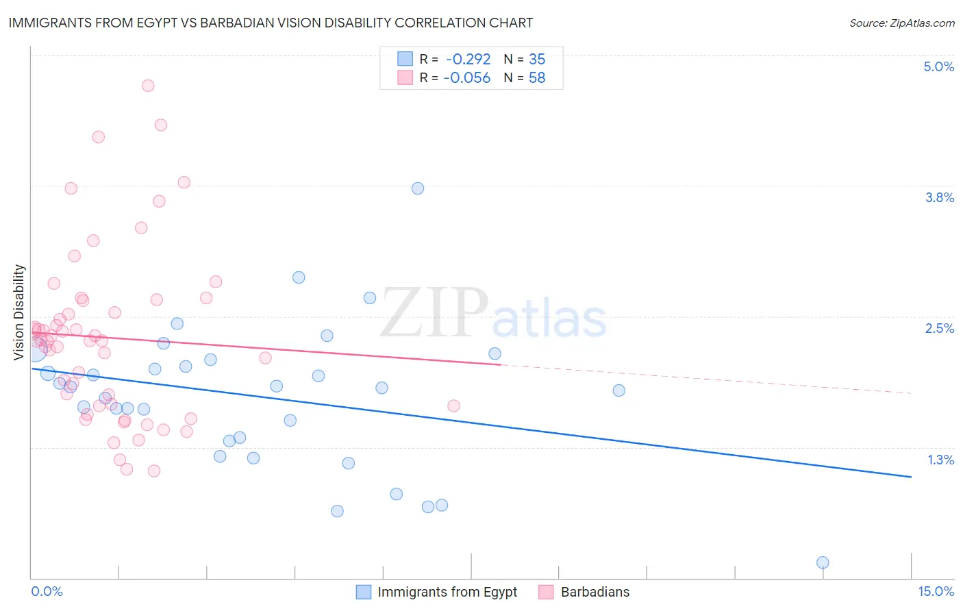 Immigrants from Egypt vs Barbadian Vision Disability