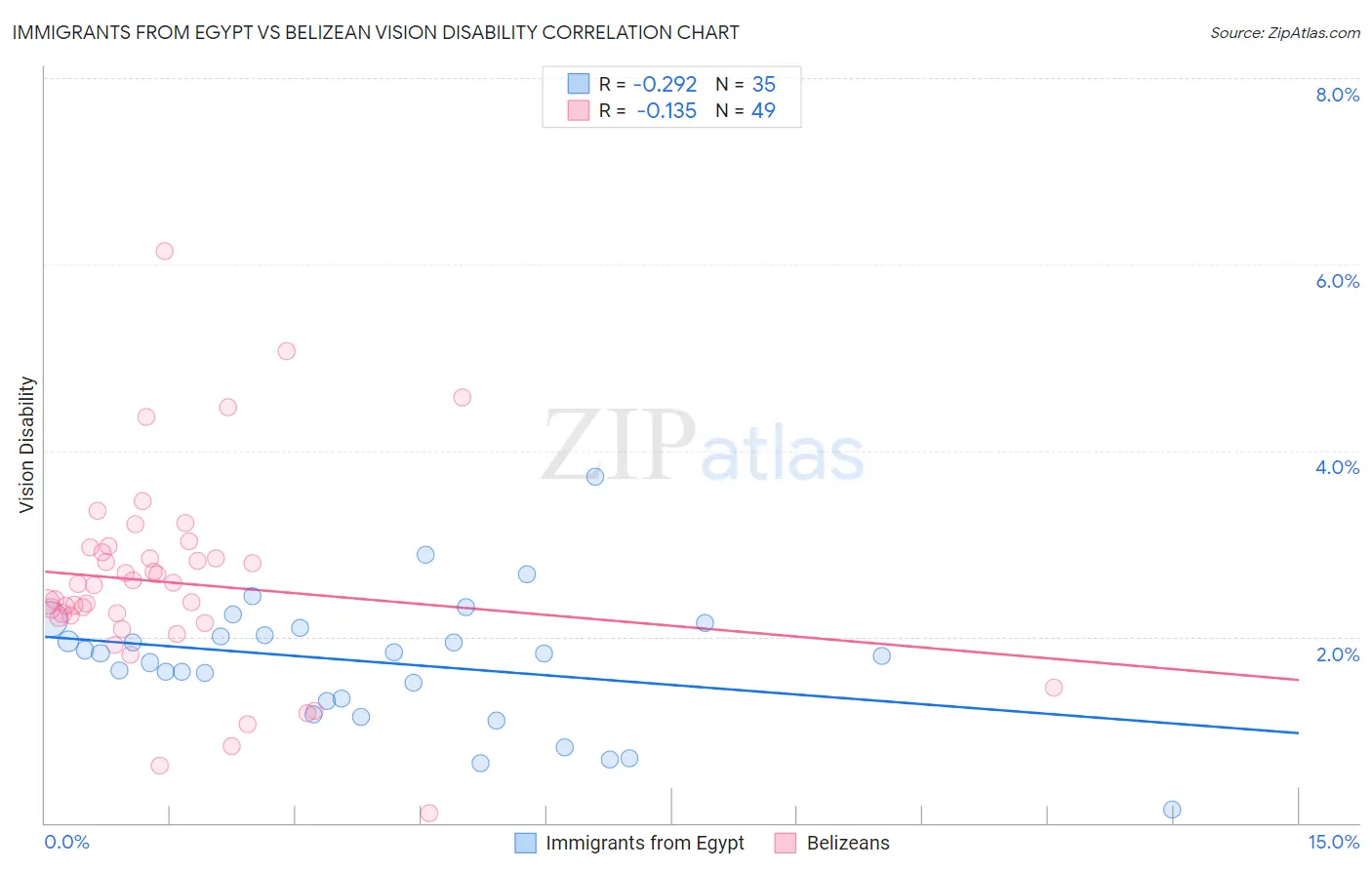 Immigrants from Egypt vs Belizean Vision Disability