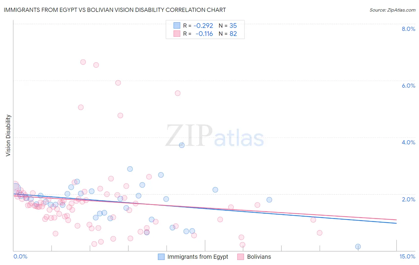 Immigrants from Egypt vs Bolivian Vision Disability