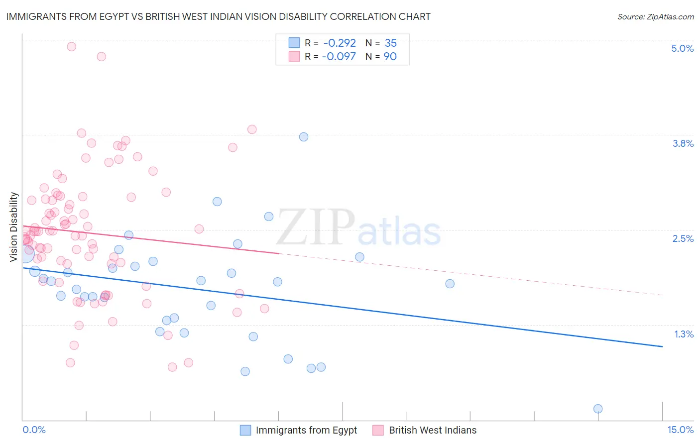 Immigrants from Egypt vs British West Indian Vision Disability