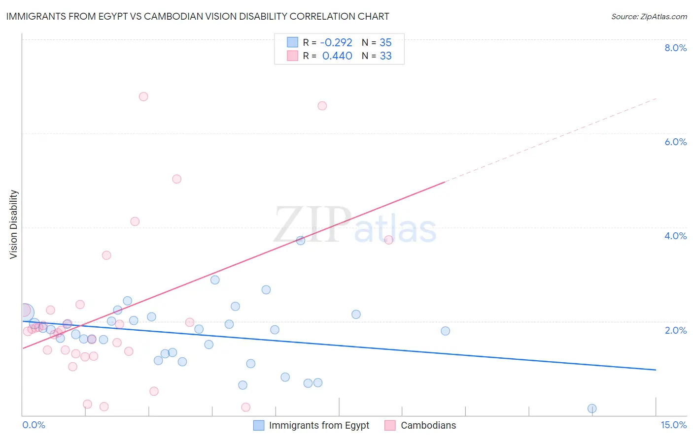Immigrants from Egypt vs Cambodian Vision Disability