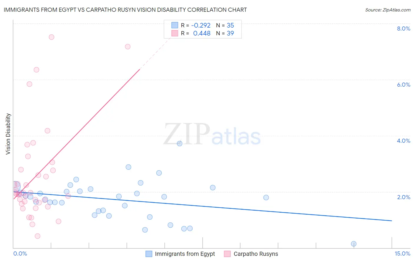 Immigrants from Egypt vs Carpatho Rusyn Vision Disability