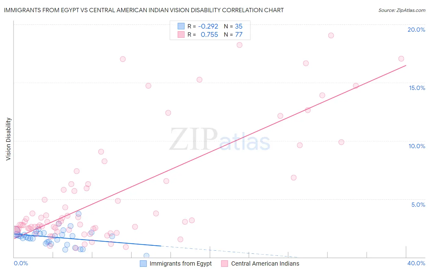 Immigrants from Egypt vs Central American Indian Vision Disability