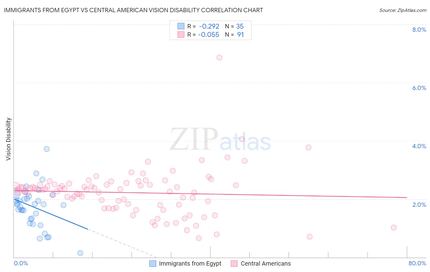 Immigrants from Egypt vs Central American Vision Disability