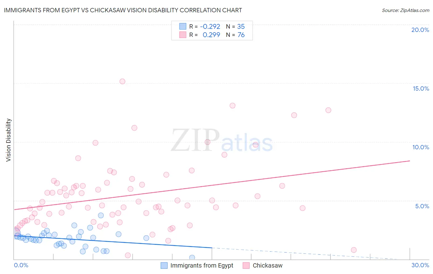 Immigrants from Egypt vs Chickasaw Vision Disability