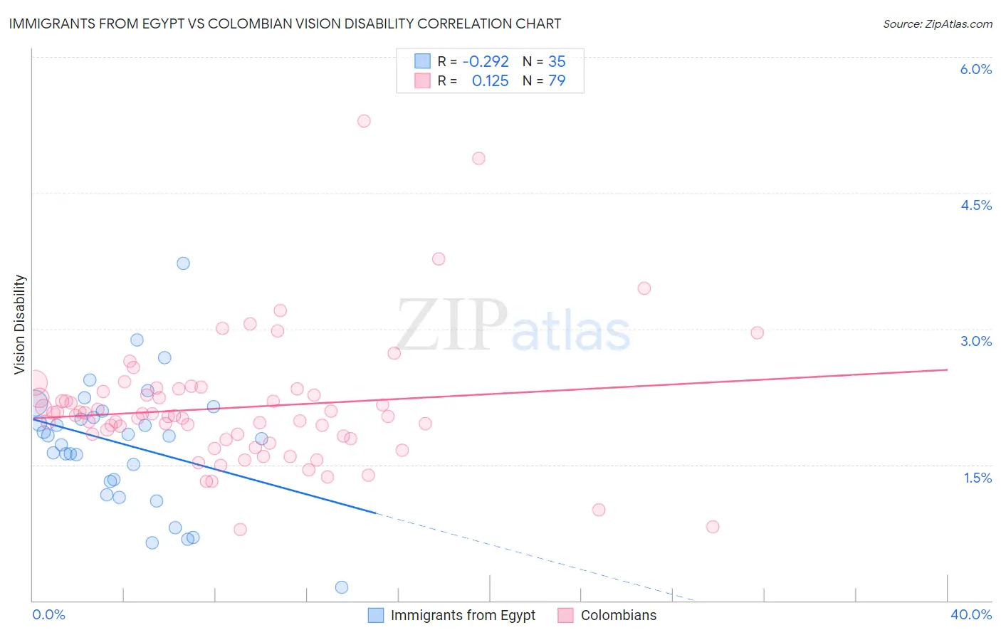 Immigrants from Egypt vs Colombian Vision Disability