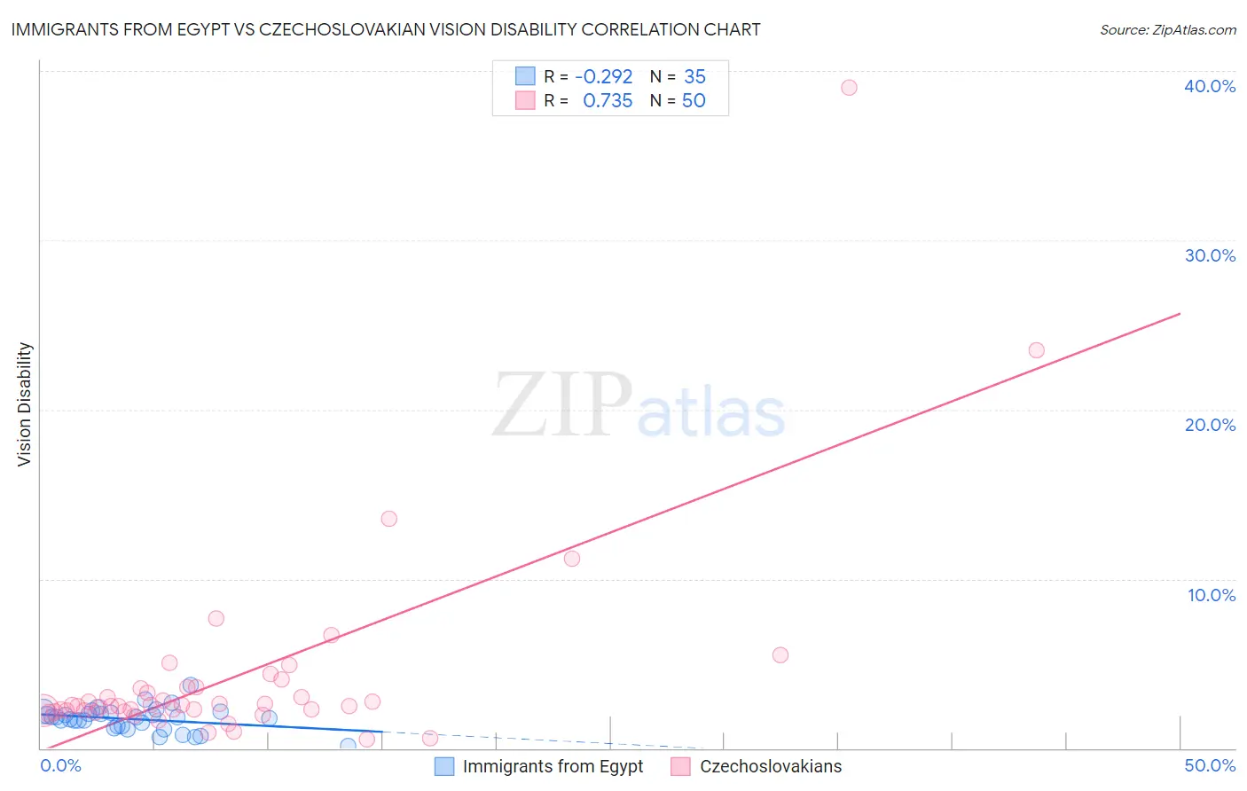 Immigrants from Egypt vs Czechoslovakian Vision Disability