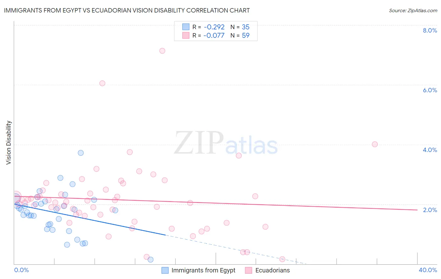 Immigrants from Egypt vs Ecuadorian Vision Disability