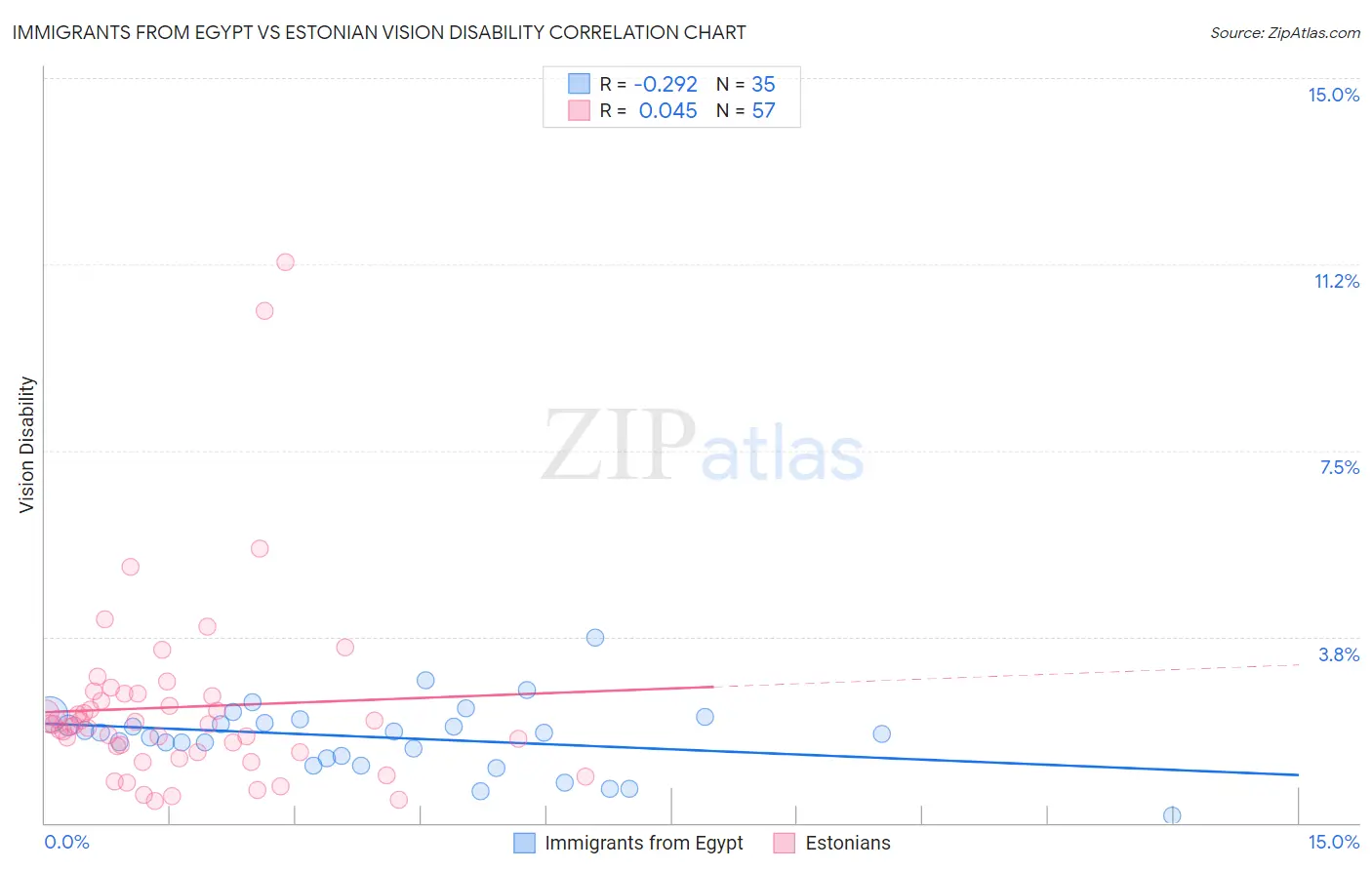 Immigrants from Egypt vs Estonian Vision Disability