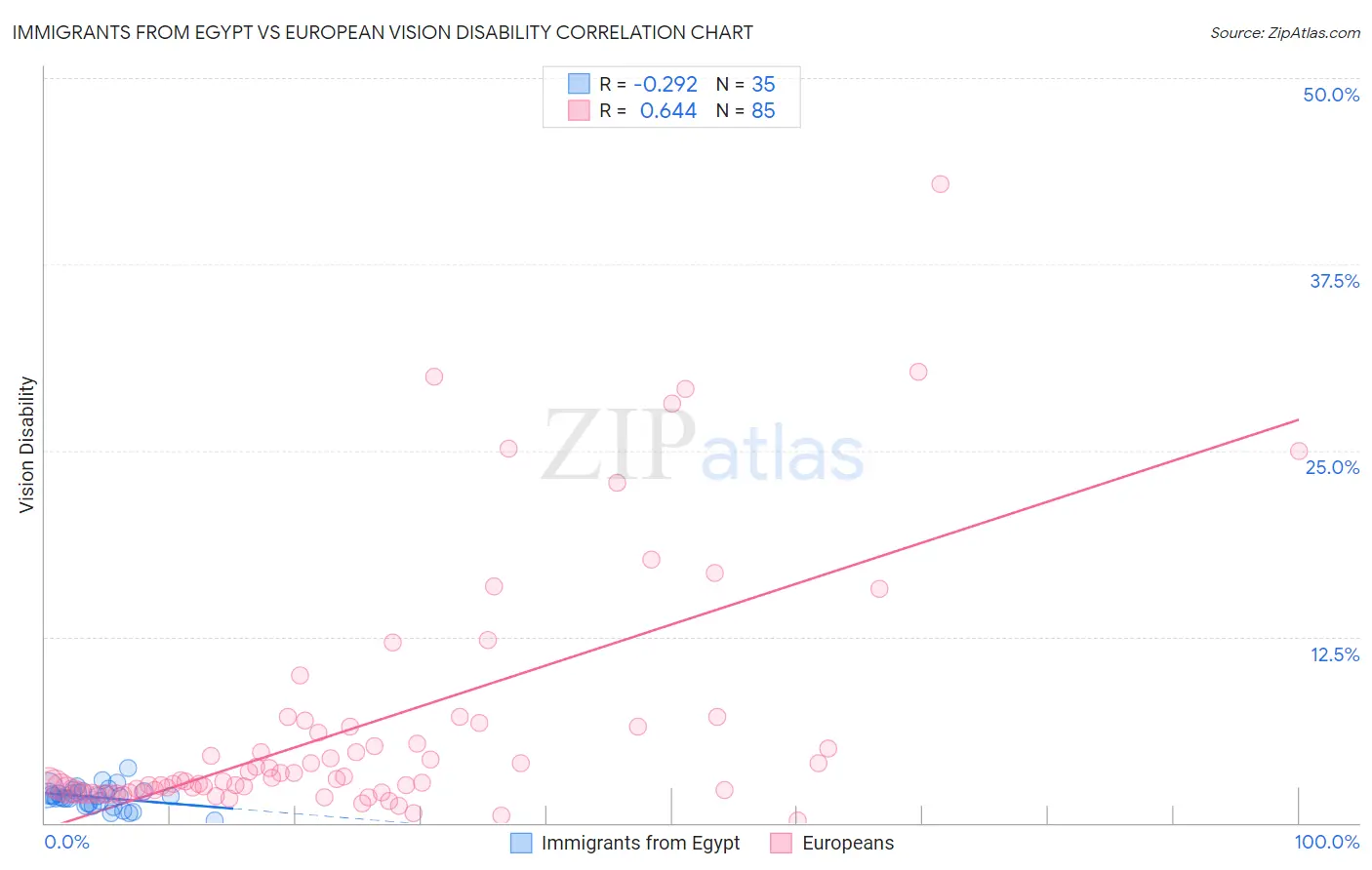 Immigrants from Egypt vs European Vision Disability