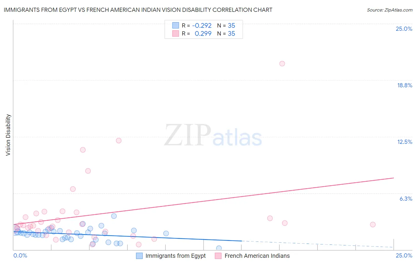 Immigrants from Egypt vs French American Indian Vision Disability