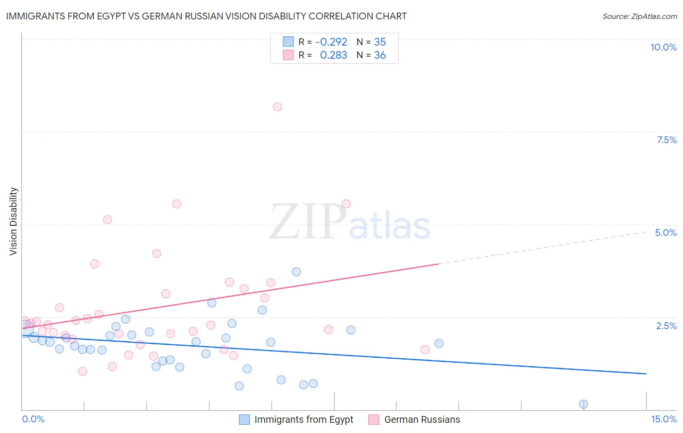 Immigrants from Egypt vs German Russian Vision Disability