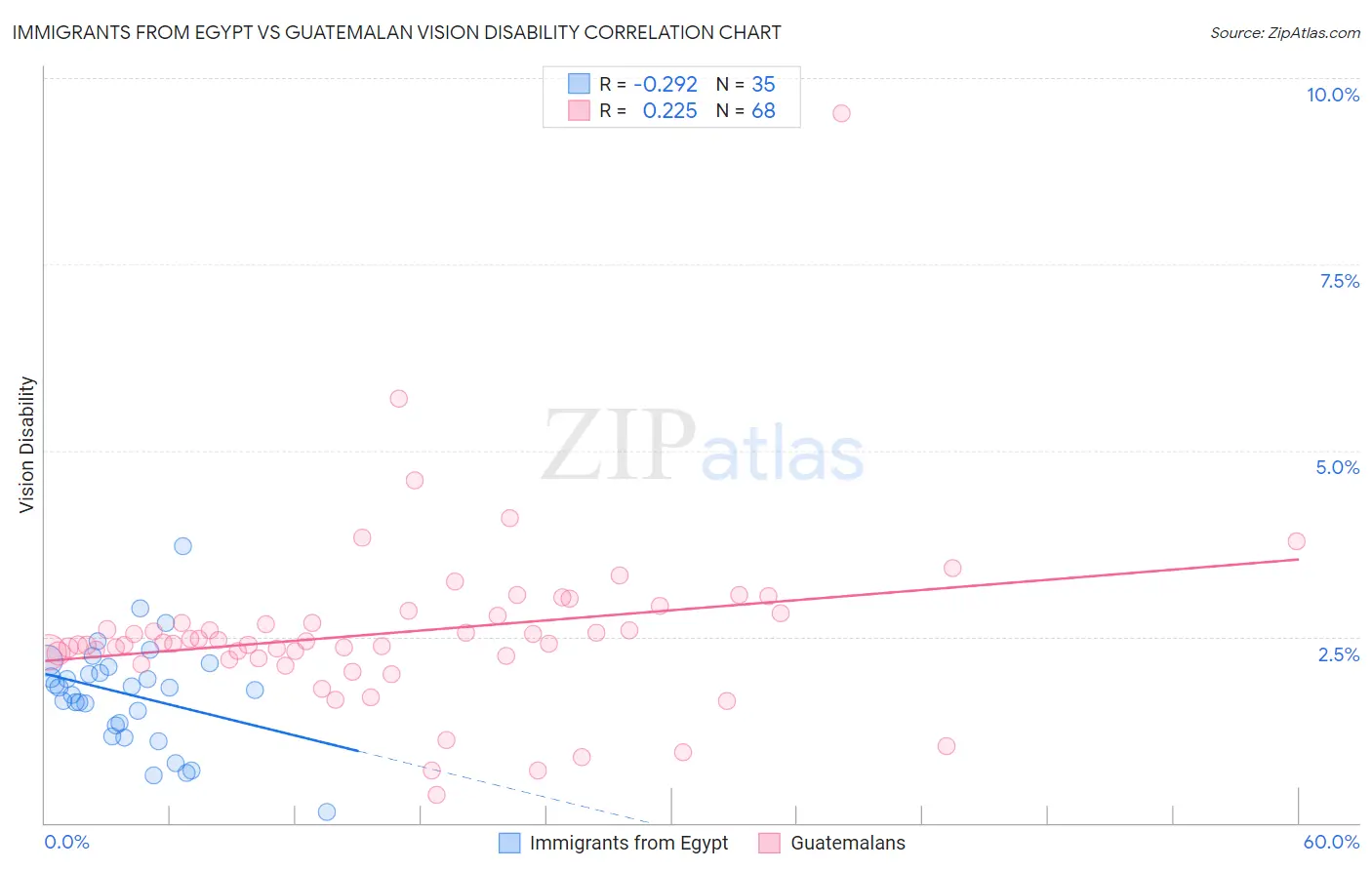 Immigrants from Egypt vs Guatemalan Vision Disability