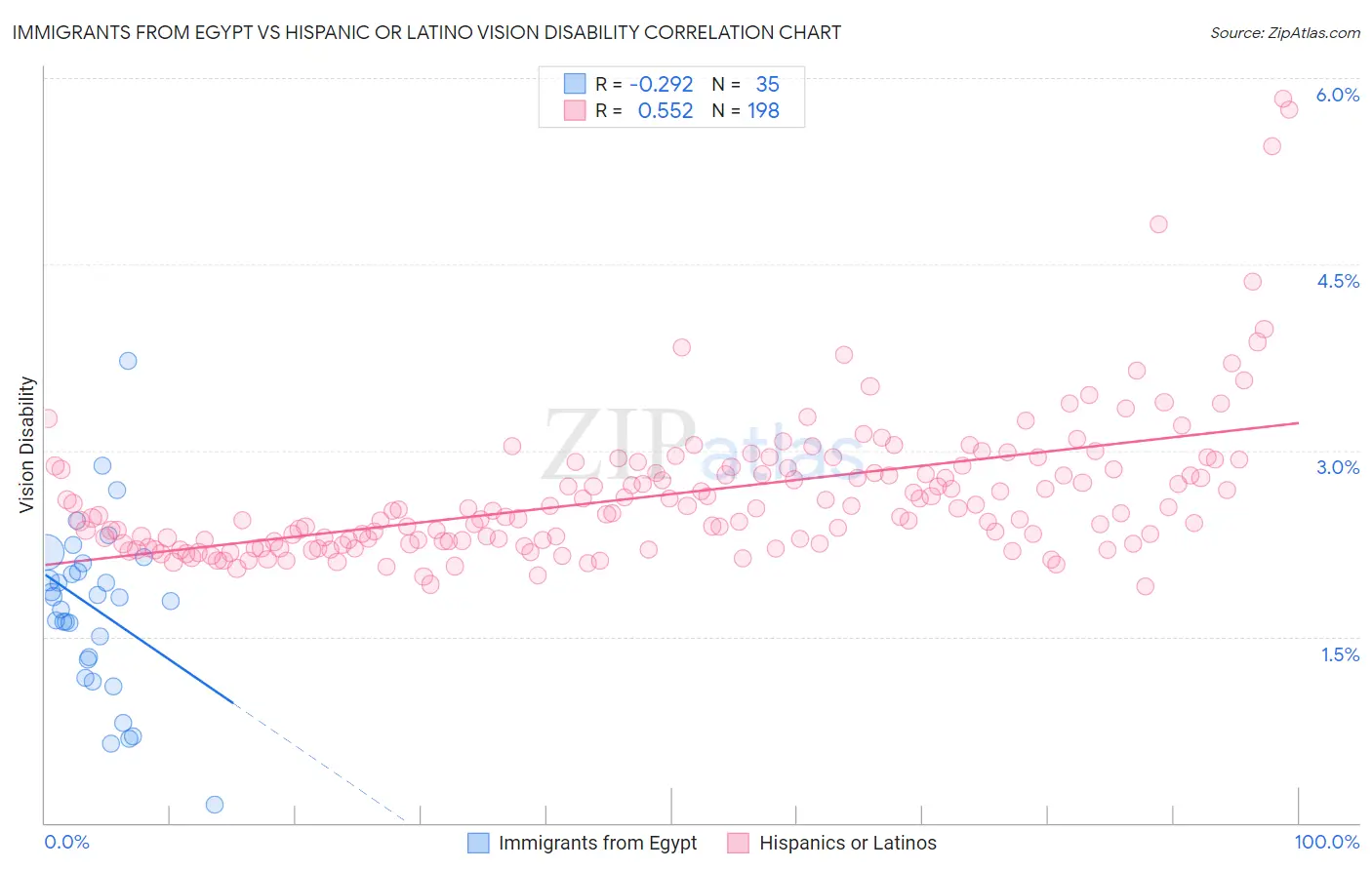 Immigrants from Egypt vs Hispanic or Latino Vision Disability