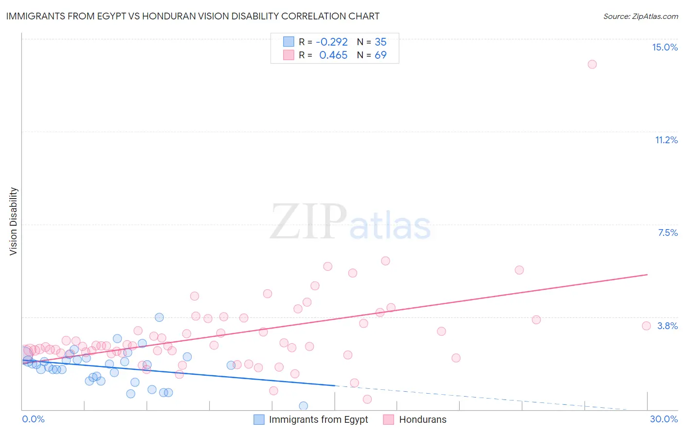 Immigrants from Egypt vs Honduran Vision Disability