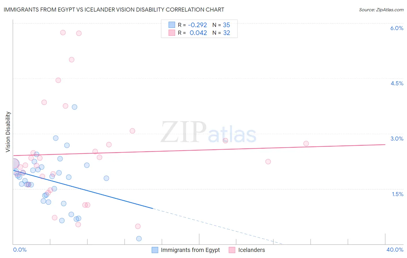 Immigrants from Egypt vs Icelander Vision Disability