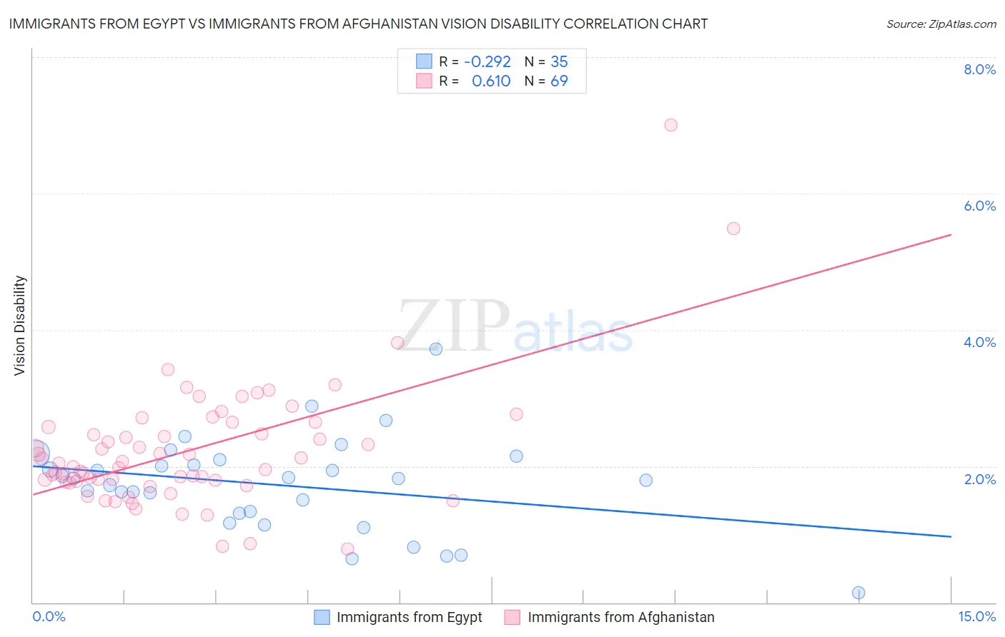 Immigrants from Egypt vs Immigrants from Afghanistan Vision Disability