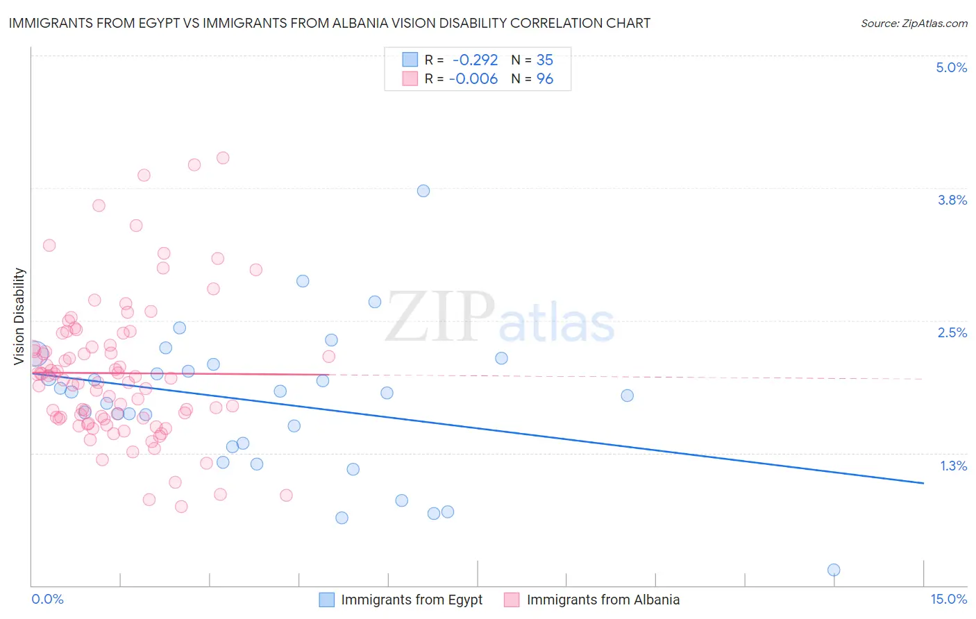 Immigrants from Egypt vs Immigrants from Albania Vision Disability