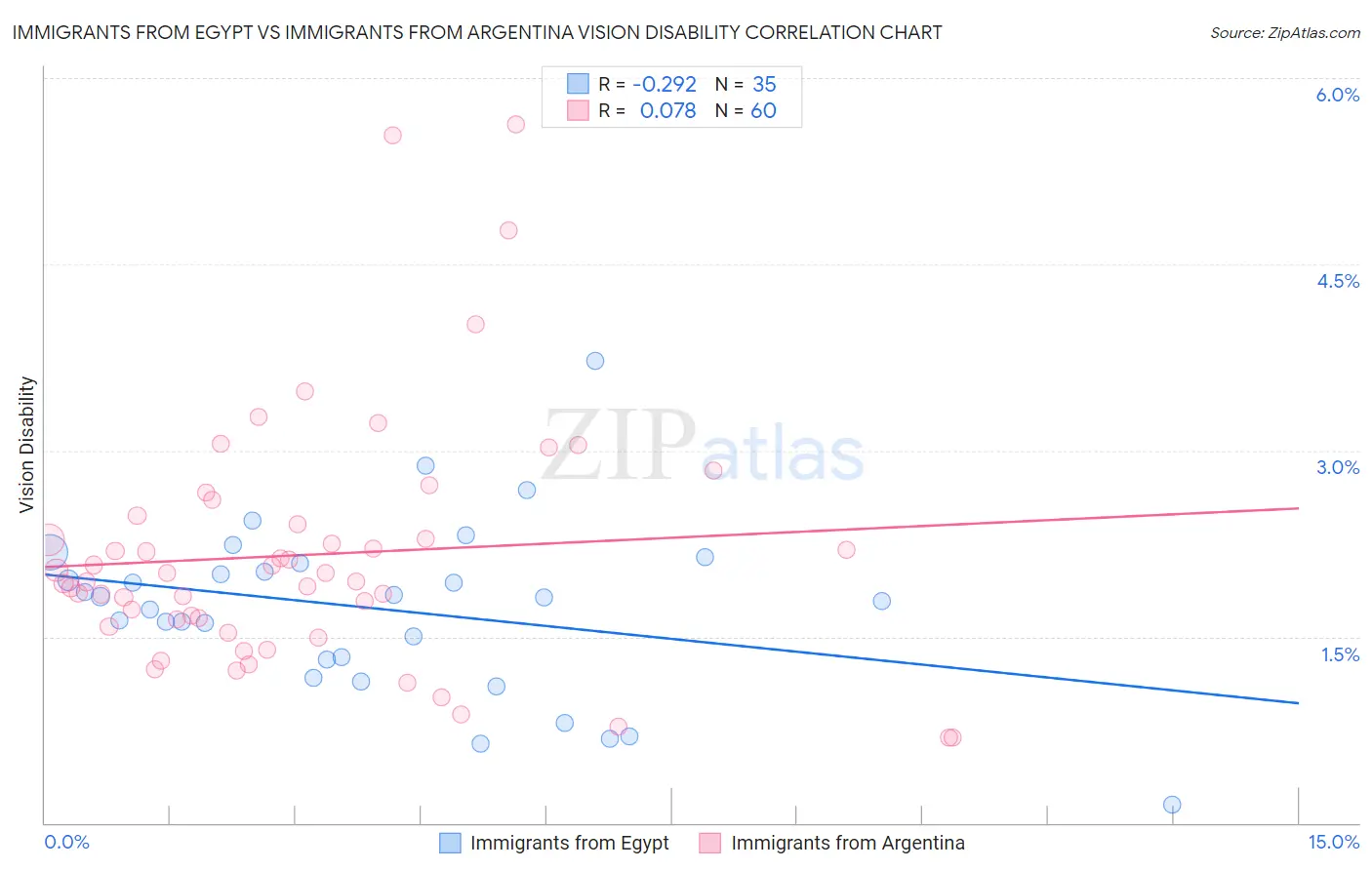 Immigrants from Egypt vs Immigrants from Argentina Vision Disability