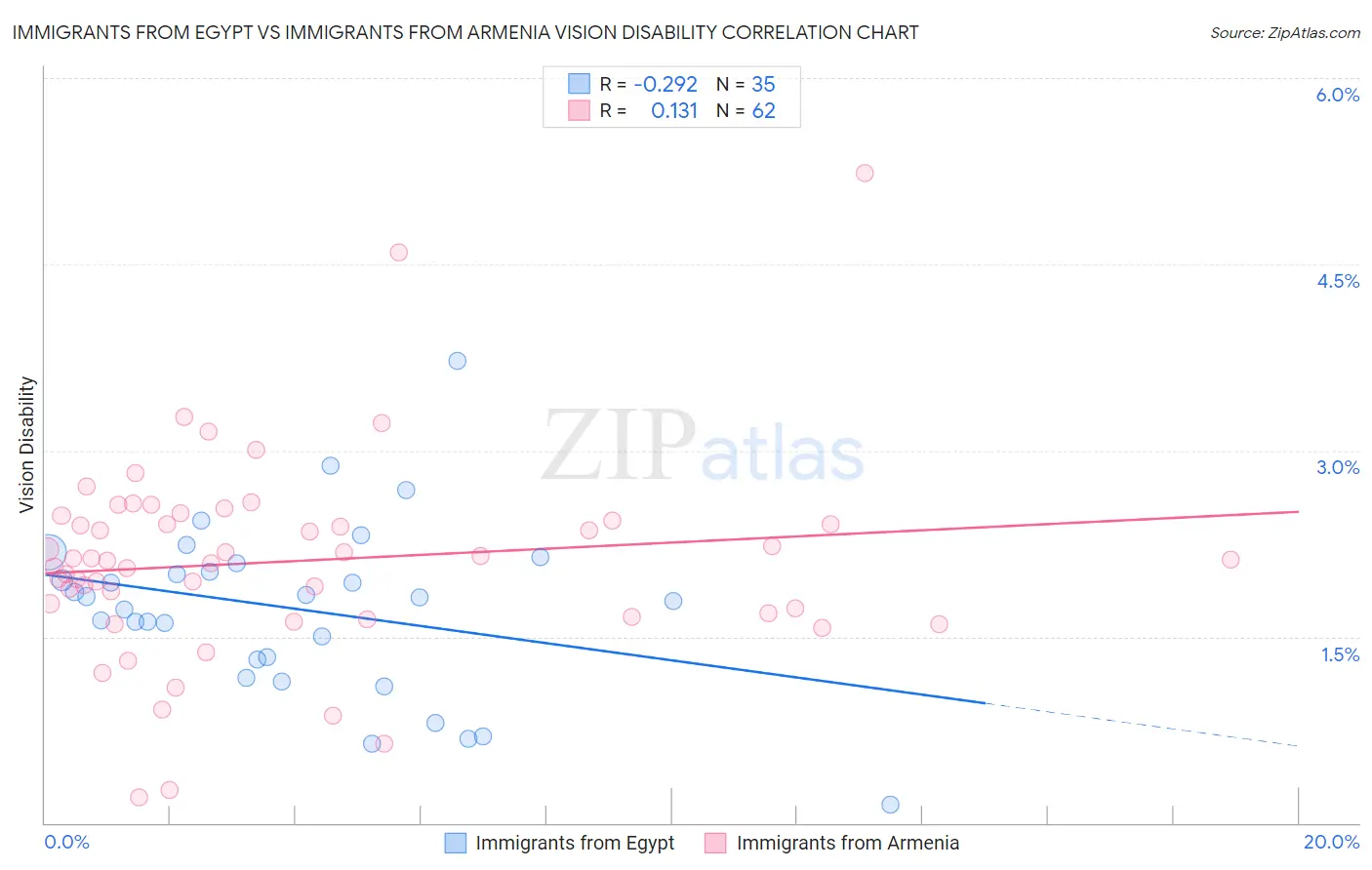 Immigrants from Egypt vs Immigrants from Armenia Vision Disability