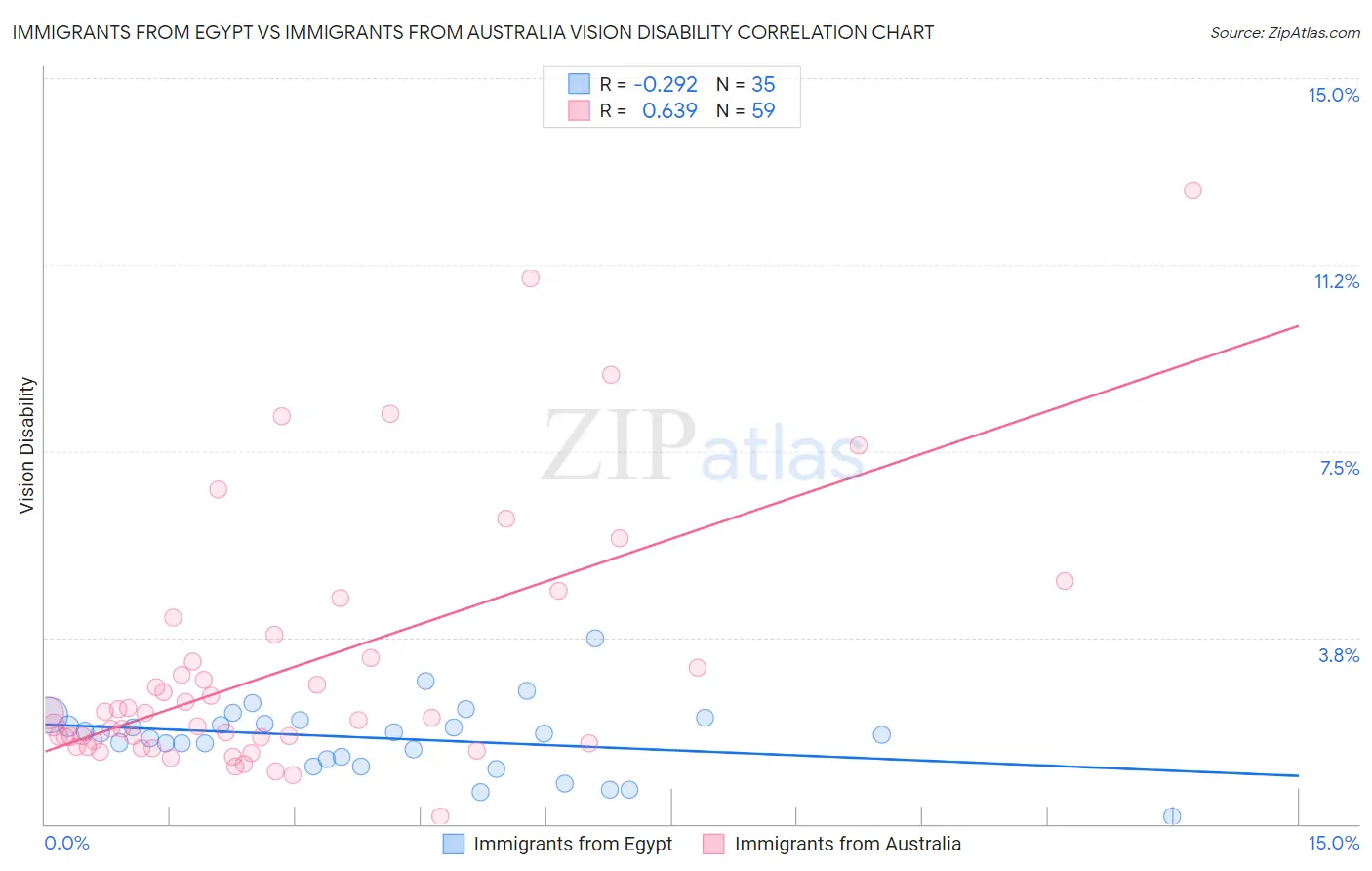 Immigrants from Egypt vs Immigrants from Australia Vision Disability