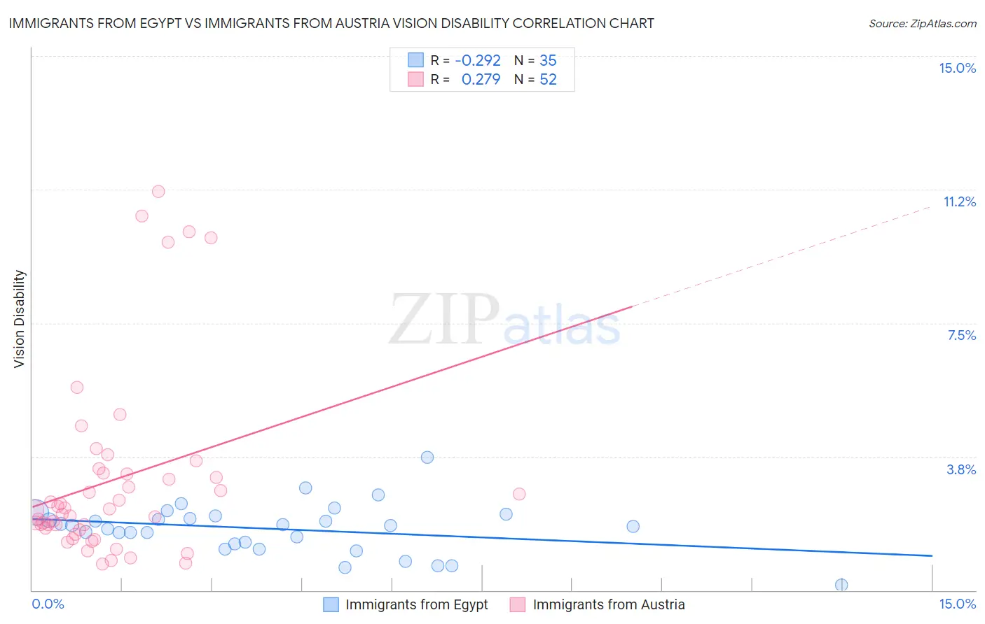 Immigrants from Egypt vs Immigrants from Austria Vision Disability