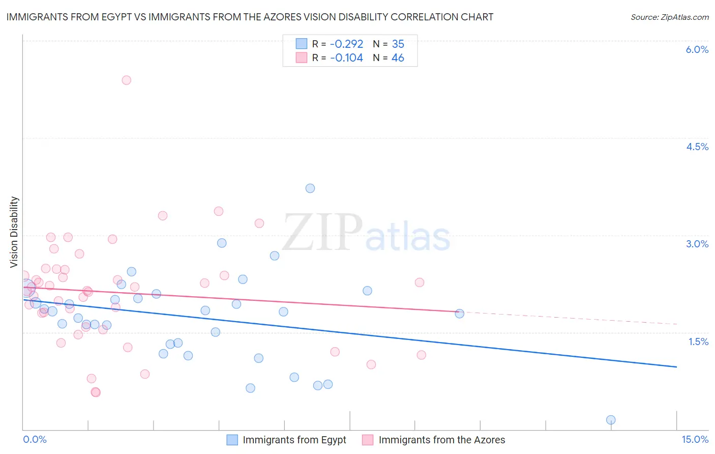 Immigrants from Egypt vs Immigrants from the Azores Vision Disability