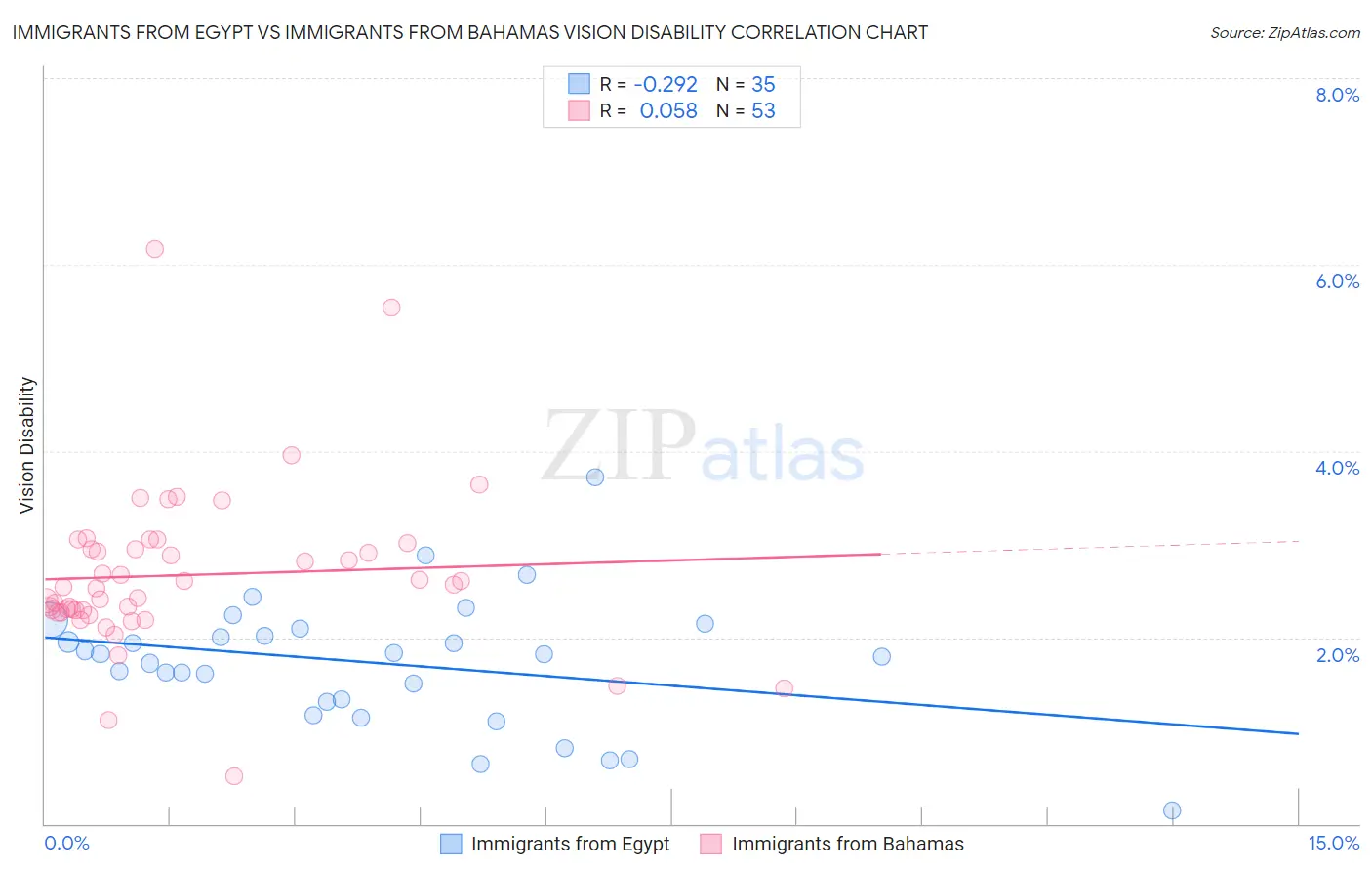 Immigrants from Egypt vs Immigrants from Bahamas Vision Disability