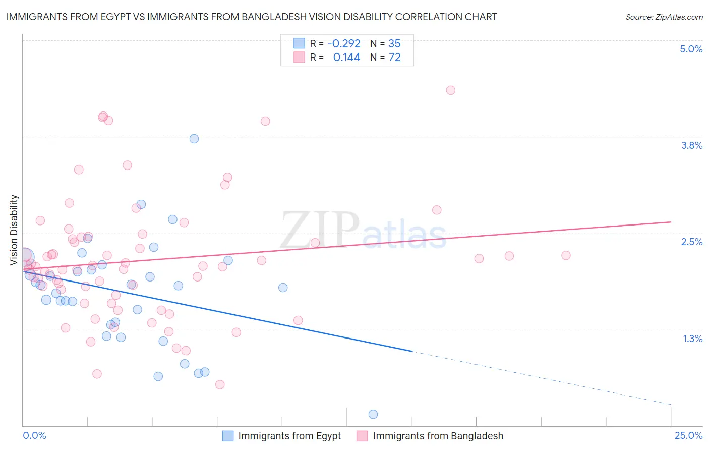 Immigrants from Egypt vs Immigrants from Bangladesh Vision Disability