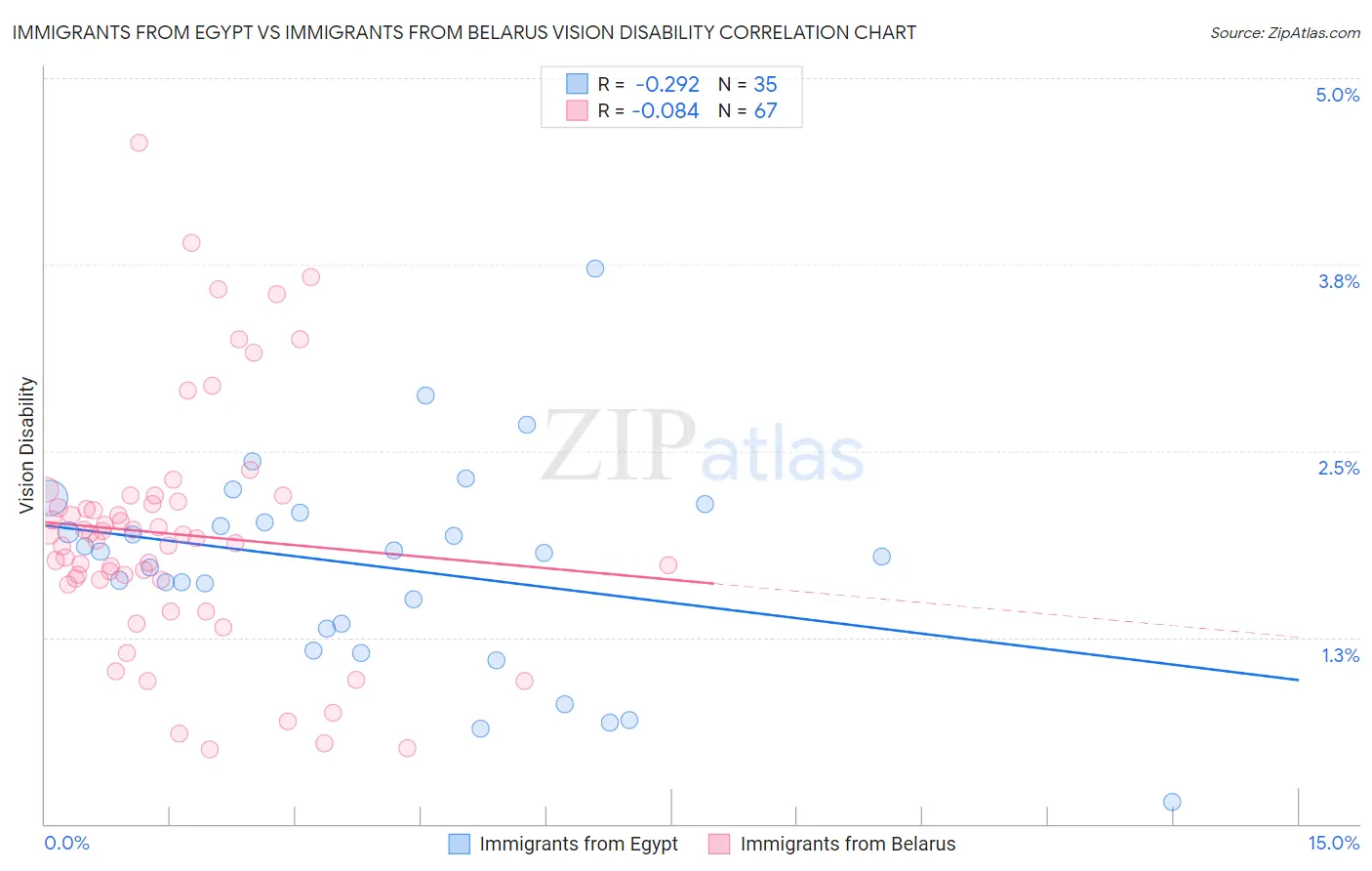 Immigrants from Egypt vs Immigrants from Belarus Vision Disability