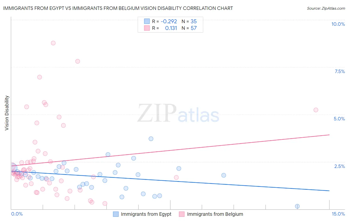 Immigrants from Egypt vs Immigrants from Belgium Vision Disability