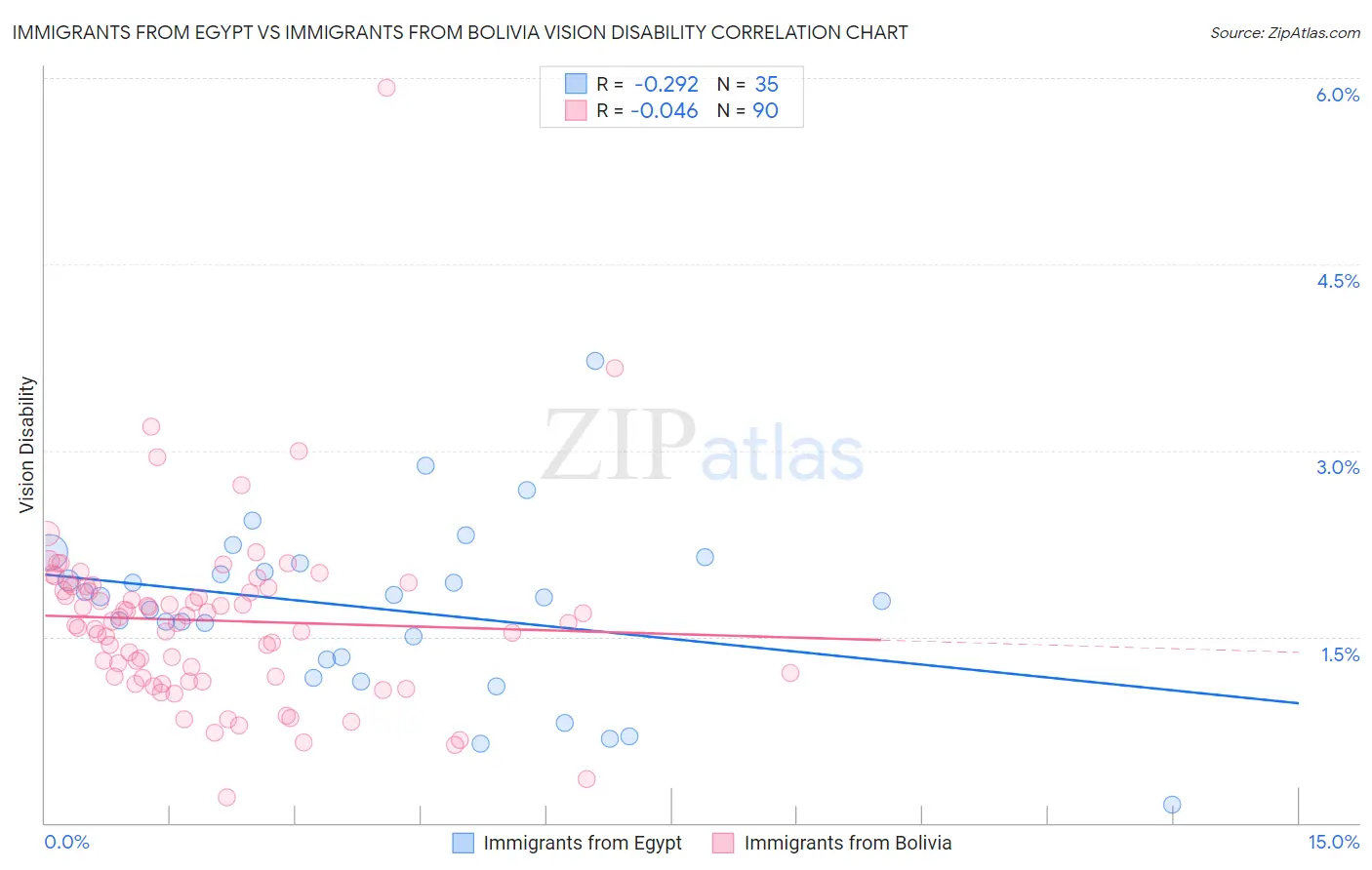 Immigrants from Egypt vs Immigrants from Bolivia Vision Disability