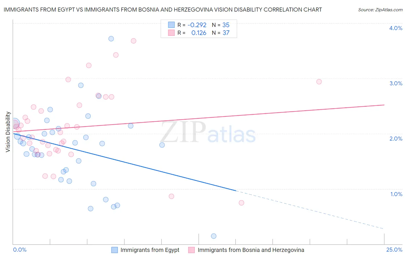 Immigrants from Egypt vs Immigrants from Bosnia and Herzegovina Vision Disability