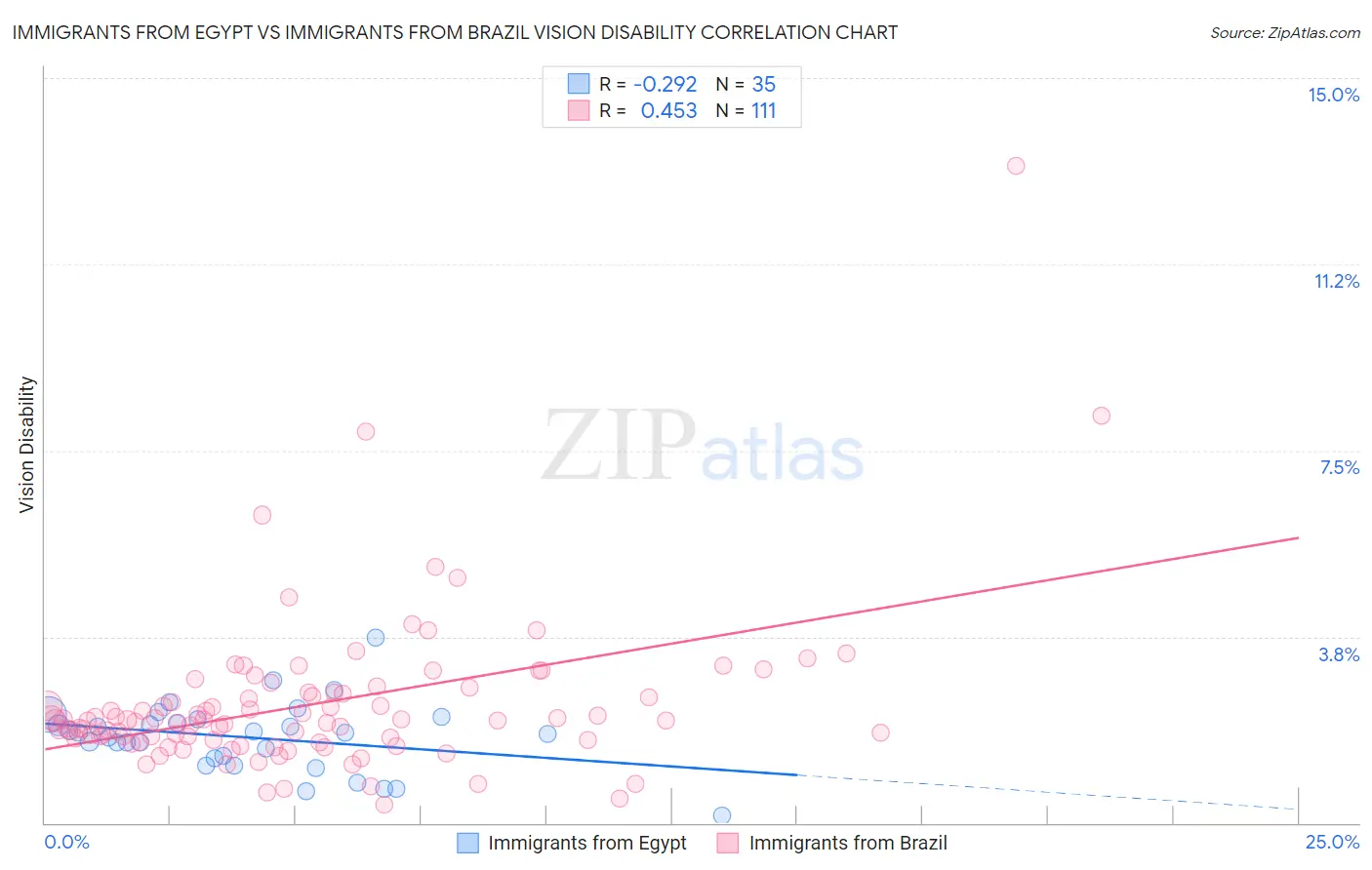 Immigrants from Egypt vs Immigrants from Brazil Vision Disability