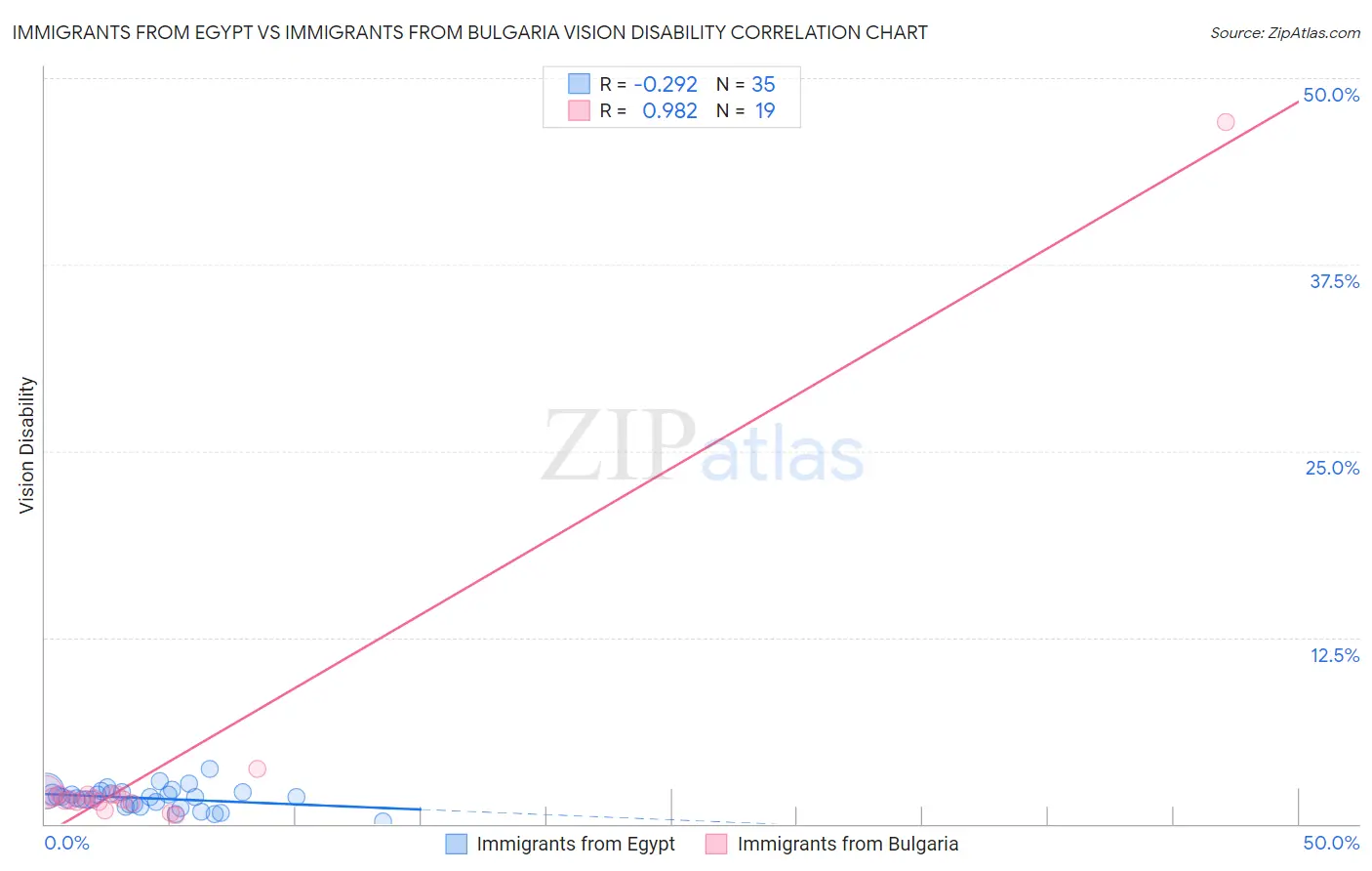 Immigrants from Egypt vs Immigrants from Bulgaria Vision Disability