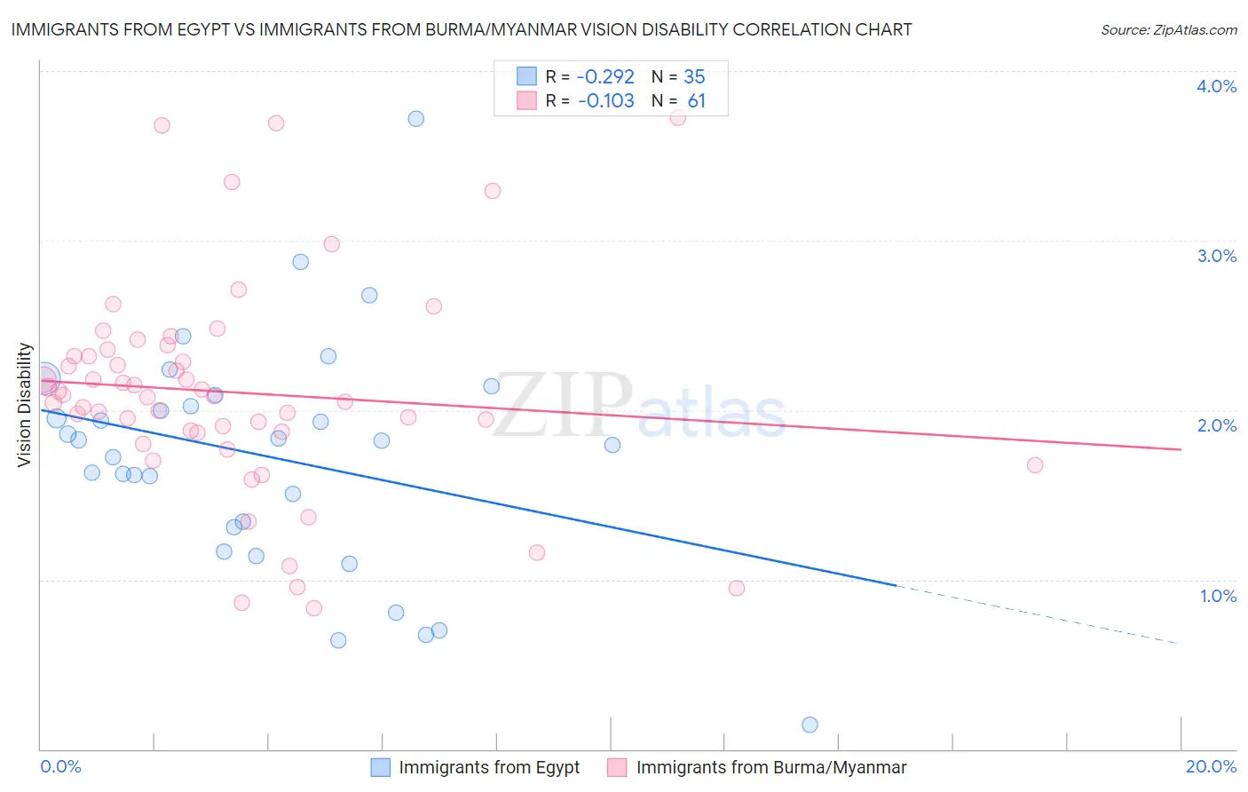 Immigrants from Egypt vs Immigrants from Burma/Myanmar Vision Disability